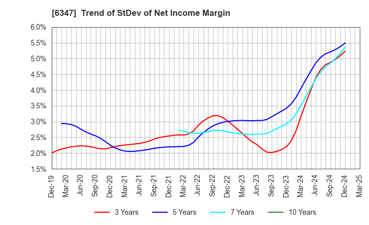 6347 PLACO CO.,LTD.: Trend of StDev of Net Income Margin