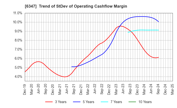 6347 PLACO CO.,LTD.: Trend of StDev of Operating Cashflow Margin