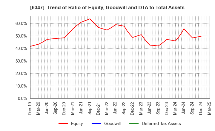 6347 PLACO CO.,LTD.: Trend of Ratio of Equity, Goodwill and DTA to Total Assets