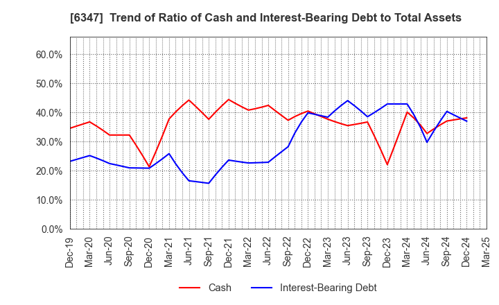 6347 PLACO CO.,LTD.: Trend of Ratio of Cash and Interest-Bearing Debt to Total Assets