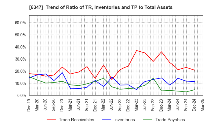 6347 PLACO CO.,LTD.: Trend of Ratio of TR, Inventories and TP to Total Assets