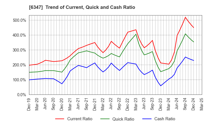 6347 PLACO CO.,LTD.: Trend of Current, Quick and Cash Ratio