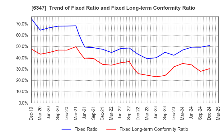 6347 PLACO CO.,LTD.: Trend of Fixed Ratio and Fixed Long-term Conformity Ratio