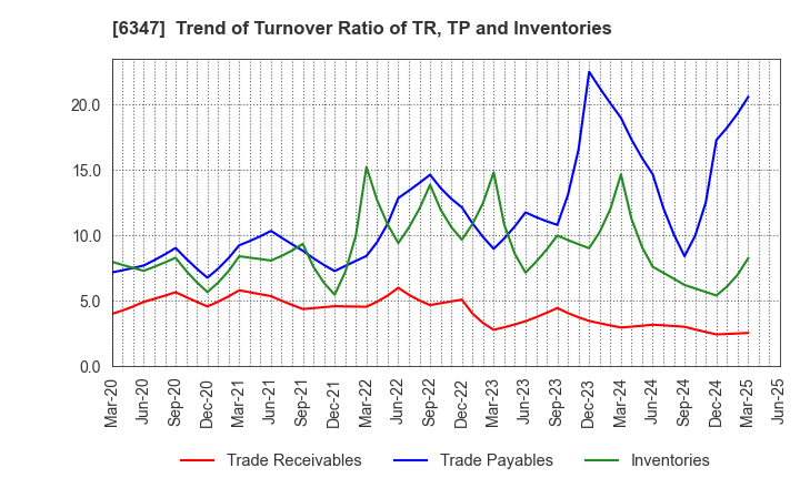 6347 PLACO CO.,LTD.: Trend of Turnover Ratio of TR, TP and Inventories