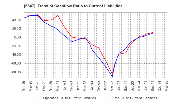 6347 PLACO CO.,LTD.: Trend of Cashflow Ratio to Current Liabilities