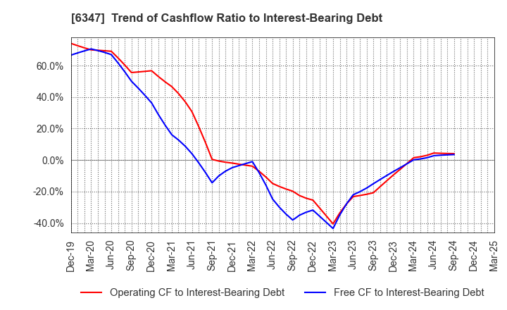 6347 PLACO CO.,LTD.: Trend of Cashflow Ratio to Interest-Bearing Debt