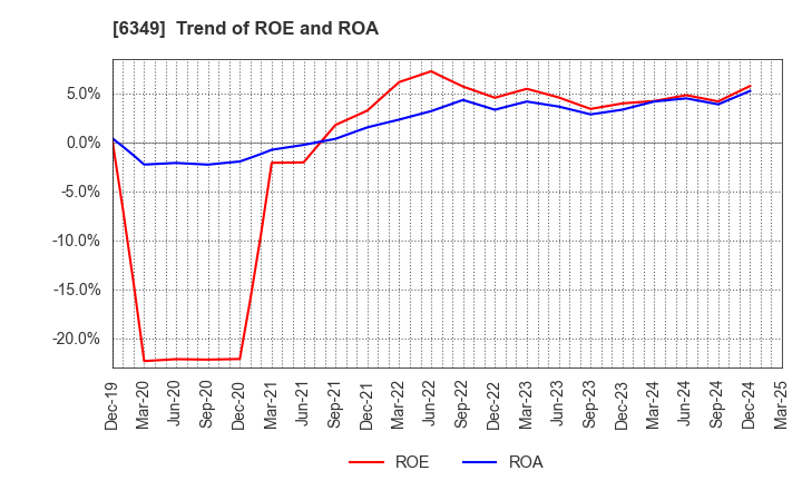 6349 KOMORI CORPORATION: Trend of ROE and ROA