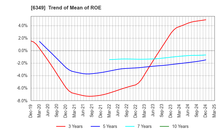 6349 KOMORI CORPORATION: Trend of Mean of ROE