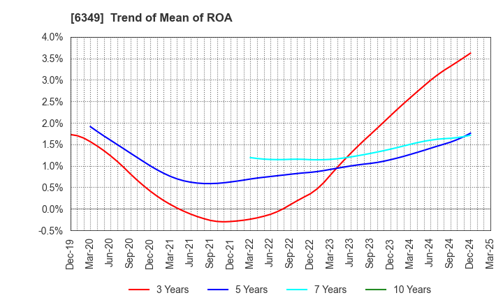 6349 KOMORI CORPORATION: Trend of Mean of ROA