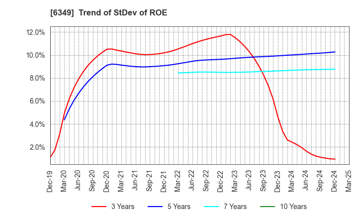6349 KOMORI CORPORATION: Trend of StDev of ROE
