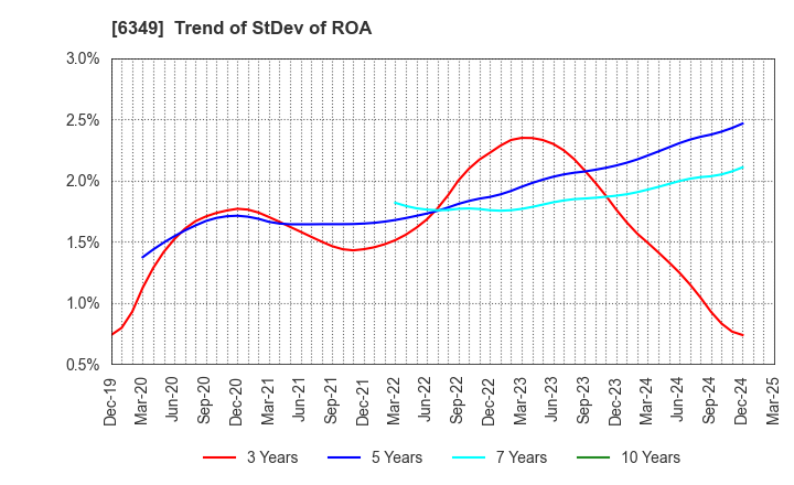 6349 KOMORI CORPORATION: Trend of StDev of ROA
