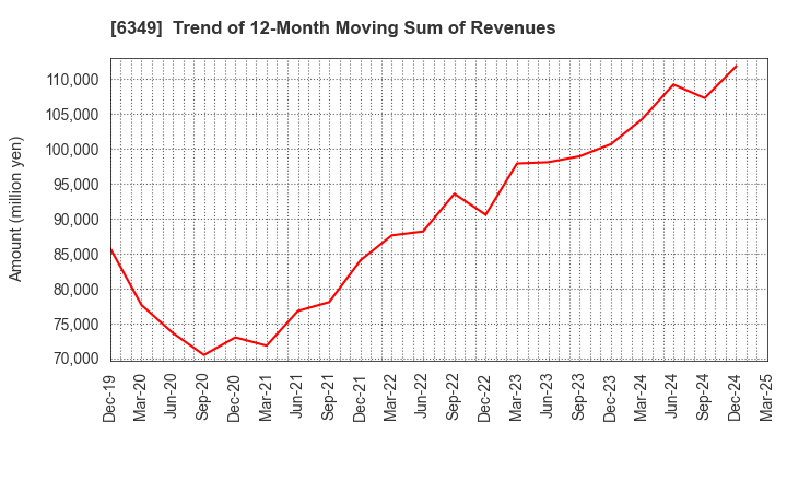 6349 KOMORI CORPORATION: Trend of 12-Month Moving Sum of Revenues