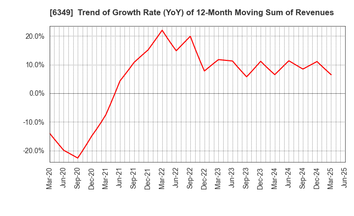 6349 KOMORI CORPORATION: Trend of Growth Rate (YoY) of 12-Month Moving Sum of Revenues