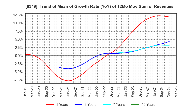 6349 KOMORI CORPORATION: Trend of Mean of Growth Rate (YoY) of 12Mo Mov Sum of Revenues
