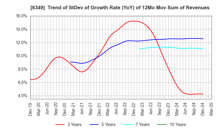 6349 KOMORI CORPORATION: Trend of StDev of Growth Rate (YoY) of 12Mo Mov Sum of Revenues