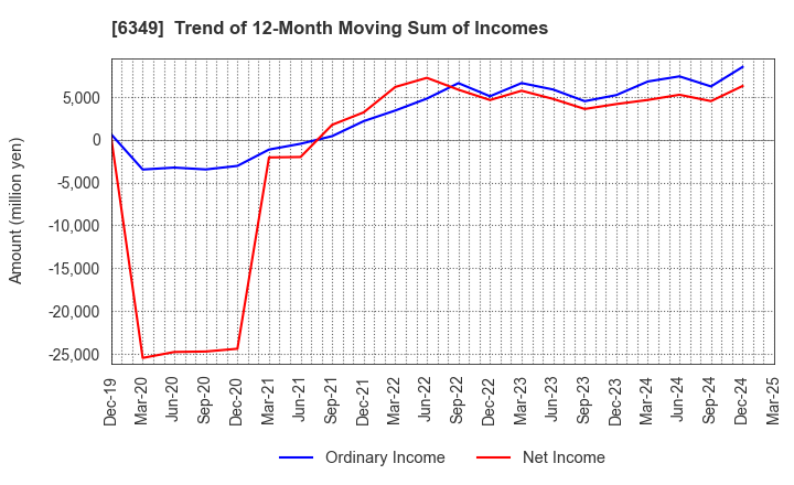 6349 KOMORI CORPORATION: Trend of 12-Month Moving Sum of Incomes