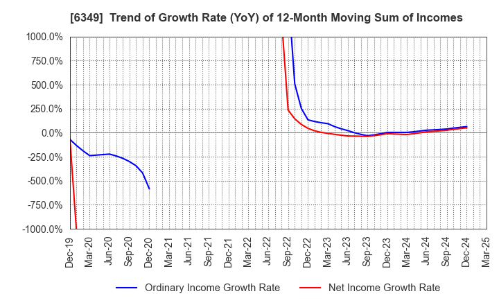 6349 KOMORI CORPORATION: Trend of Growth Rate (YoY) of 12-Month Moving Sum of Incomes