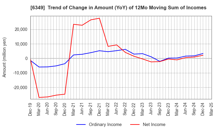 6349 KOMORI CORPORATION: Trend of Change in Amount (YoY) of 12Mo Moving Sum of Incomes
