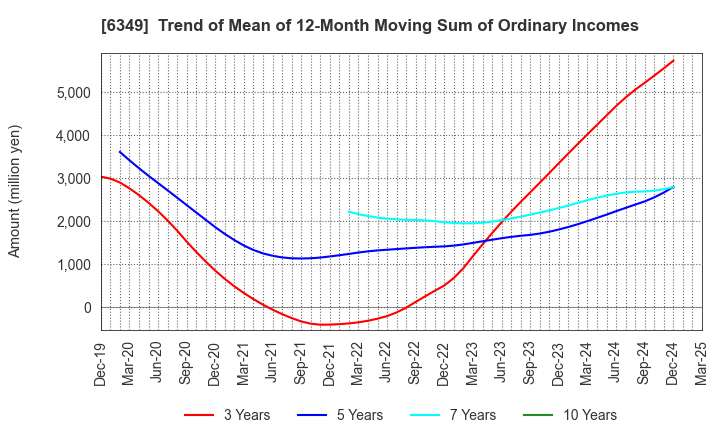 6349 KOMORI CORPORATION: Trend of Mean of 12-Month Moving Sum of Ordinary Incomes
