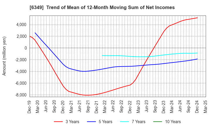 6349 KOMORI CORPORATION: Trend of Mean of 12-Month Moving Sum of Net Incomes