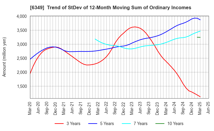 6349 KOMORI CORPORATION: Trend of StDev of 12-Month Moving Sum of Ordinary Incomes