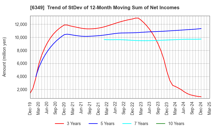 6349 KOMORI CORPORATION: Trend of StDev of 12-Month Moving Sum of Net Incomes