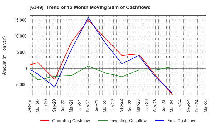 6349 KOMORI CORPORATION: Trend of 12-Month Moving Sum of Cashflows