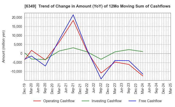 6349 KOMORI CORPORATION: Trend of Change in Amount (YoY) of 12Mo Moving Sum of Cashflows