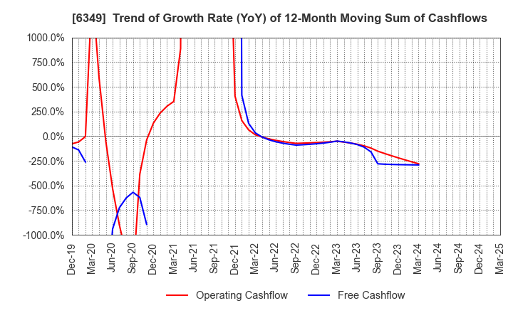 6349 KOMORI CORPORATION: Trend of Growth Rate (YoY) of 12-Month Moving Sum of Cashflows