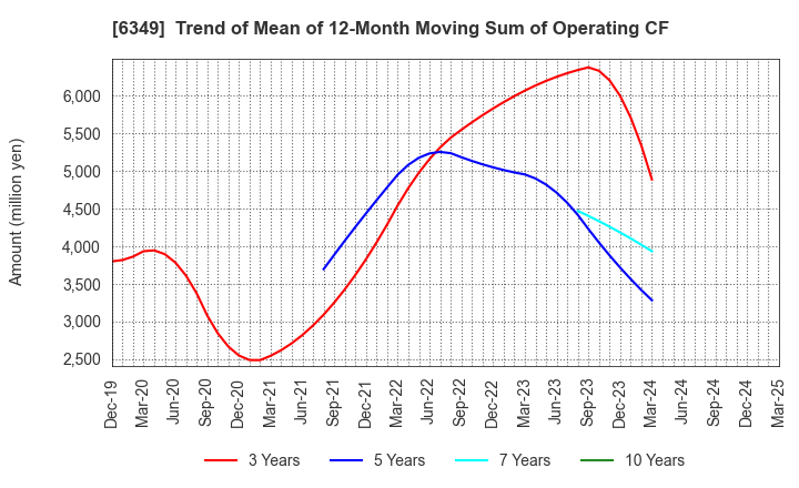 6349 KOMORI CORPORATION: Trend of Mean of 12-Month Moving Sum of Operating CF