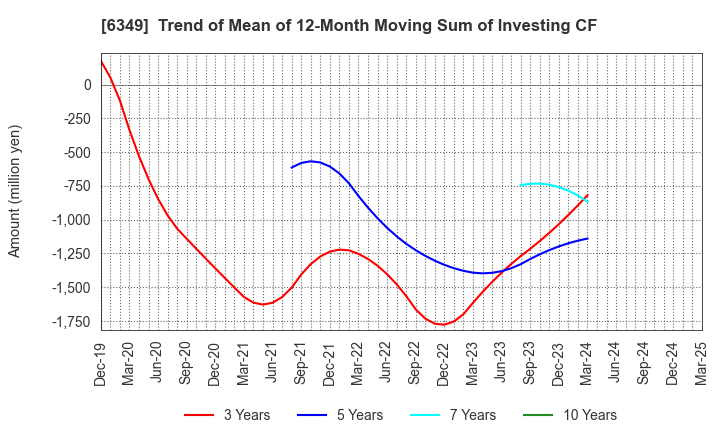 6349 KOMORI CORPORATION: Trend of Mean of 12-Month Moving Sum of Investing CF