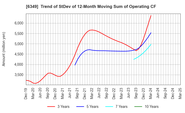 6349 KOMORI CORPORATION: Trend of StDev of 12-Month Moving Sum of Operating CF