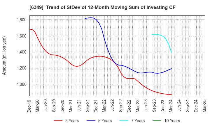 6349 KOMORI CORPORATION: Trend of StDev of 12-Month Moving Sum of Investing CF