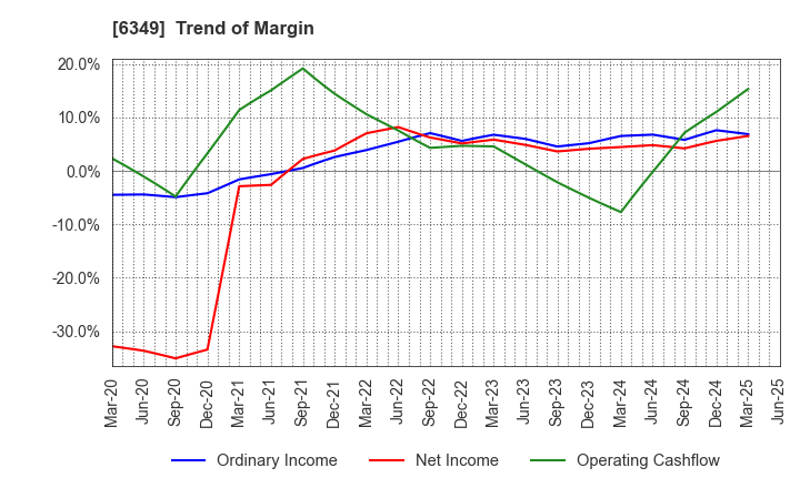 6349 KOMORI CORPORATION: Trend of Margin