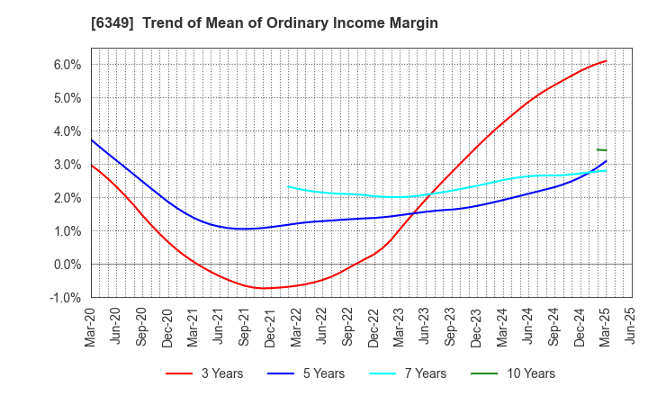 6349 KOMORI CORPORATION: Trend of Mean of Ordinary Income Margin