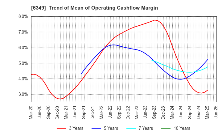 6349 KOMORI CORPORATION: Trend of Mean of Operating Cashflow Margin