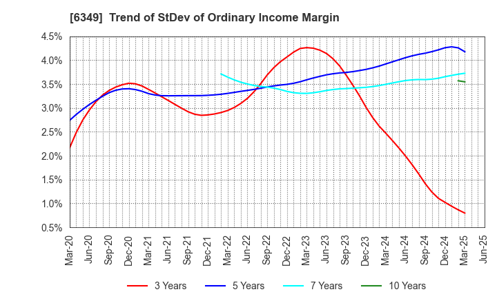 6349 KOMORI CORPORATION: Trend of StDev of Ordinary Income Margin