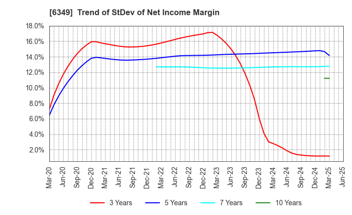 6349 KOMORI CORPORATION: Trend of StDev of Net Income Margin