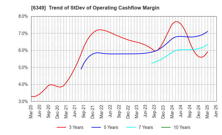 6349 KOMORI CORPORATION: Trend of StDev of Operating Cashflow Margin