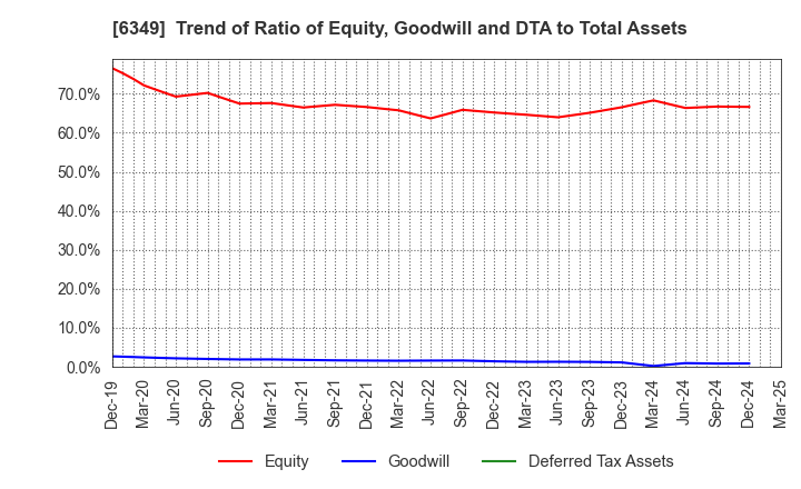 6349 KOMORI CORPORATION: Trend of Ratio of Equity, Goodwill and DTA to Total Assets