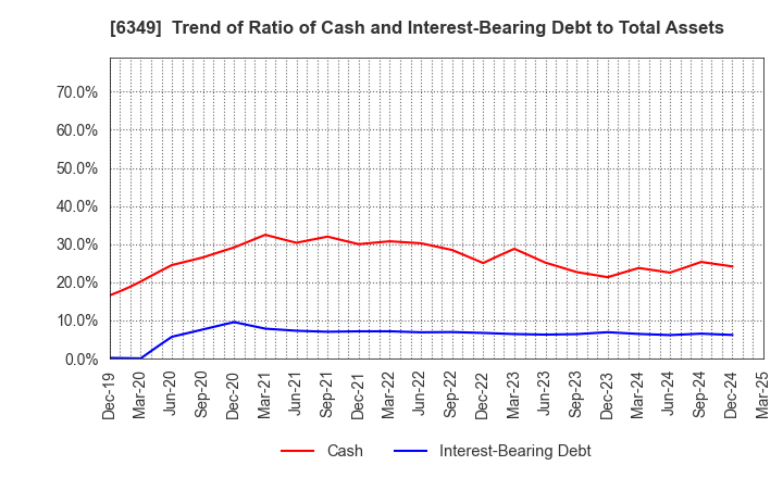 6349 KOMORI CORPORATION: Trend of Ratio of Cash and Interest-Bearing Debt to Total Assets
