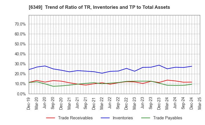 6349 KOMORI CORPORATION: Trend of Ratio of TR, Inventories and TP to Total Assets