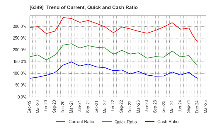 6349 KOMORI CORPORATION: Trend of Current, Quick and Cash Ratio