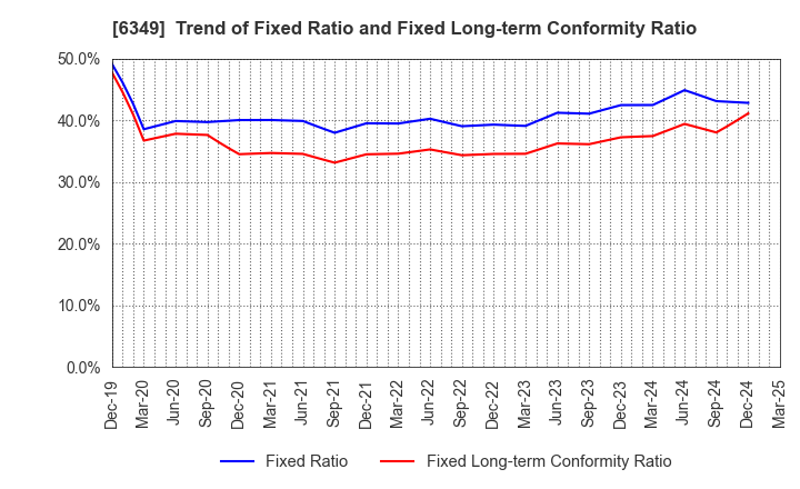 6349 KOMORI CORPORATION: Trend of Fixed Ratio and Fixed Long-term Conformity Ratio