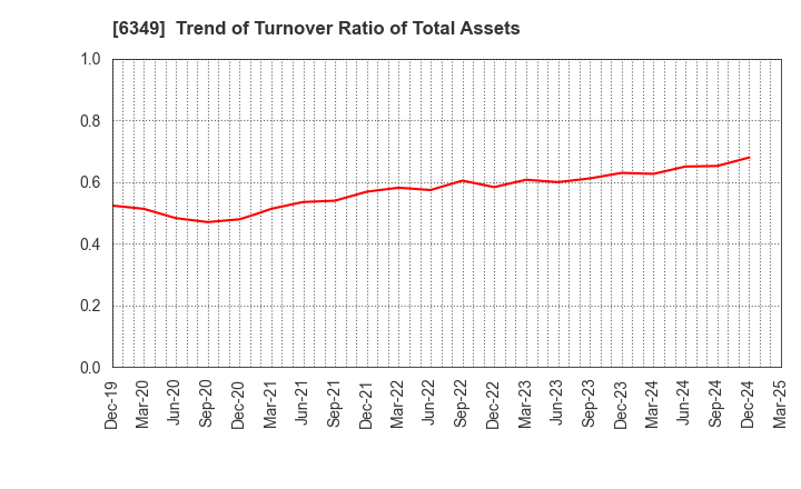 6349 KOMORI CORPORATION: Trend of Turnover Ratio of Total Assets