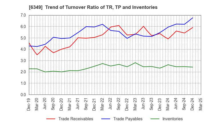 6349 KOMORI CORPORATION: Trend of Turnover Ratio of TR, TP and Inventories