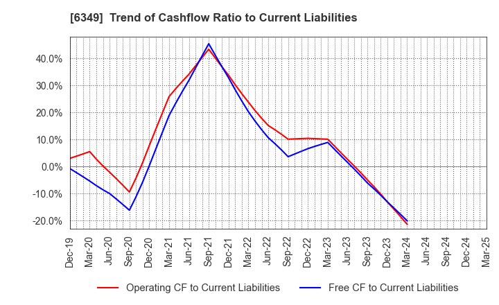 6349 KOMORI CORPORATION: Trend of Cashflow Ratio to Current Liabilities
