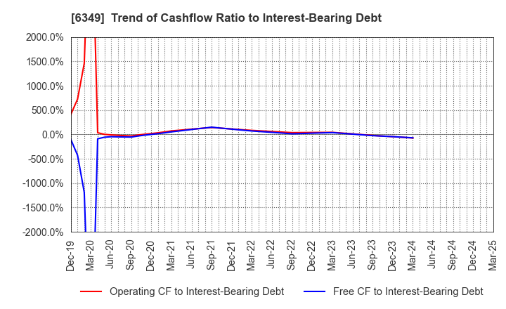 6349 KOMORI CORPORATION: Trend of Cashflow Ratio to Interest-Bearing Debt