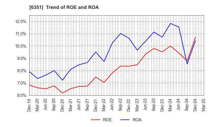 6351 TSURUMI MANUFACTURING CO.,LTD.: Trend of ROE and ROA