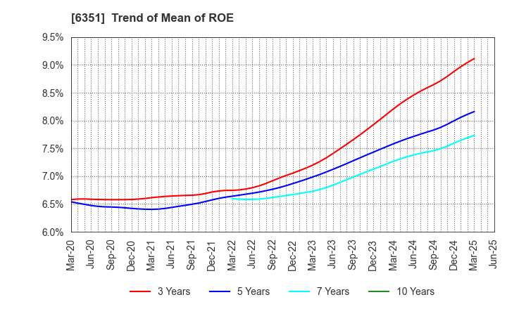 6351 TSURUMI MANUFACTURING CO.,LTD.: Trend of Mean of ROE